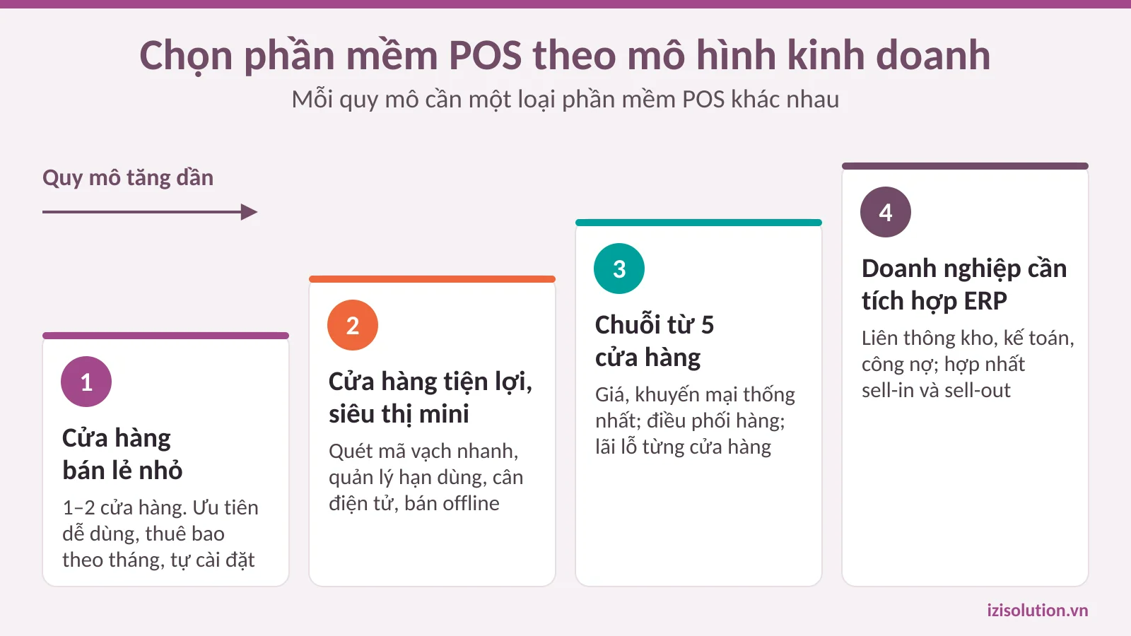 Cách chọn phần mềm bán hàng POS theo mô hình kinh doanh: cửa hàng nhỏ, siêu thị mini, chuỗi cửa hàng, doanh nghiệp