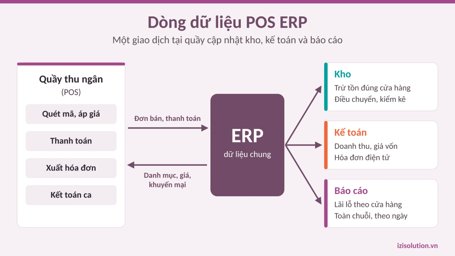 Sơ đồ dòng dữ liệu POS ERP từ quầy thu ngân về kho, kế toán và báo cáo