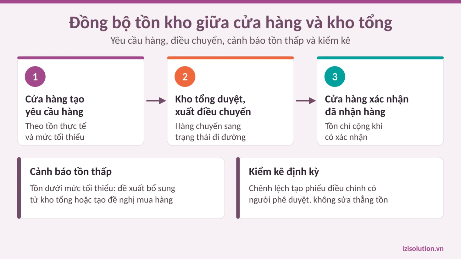 Đồng bộ tồn kho giữa cửa hàng và kho tổng trong hệ thống POS ERP