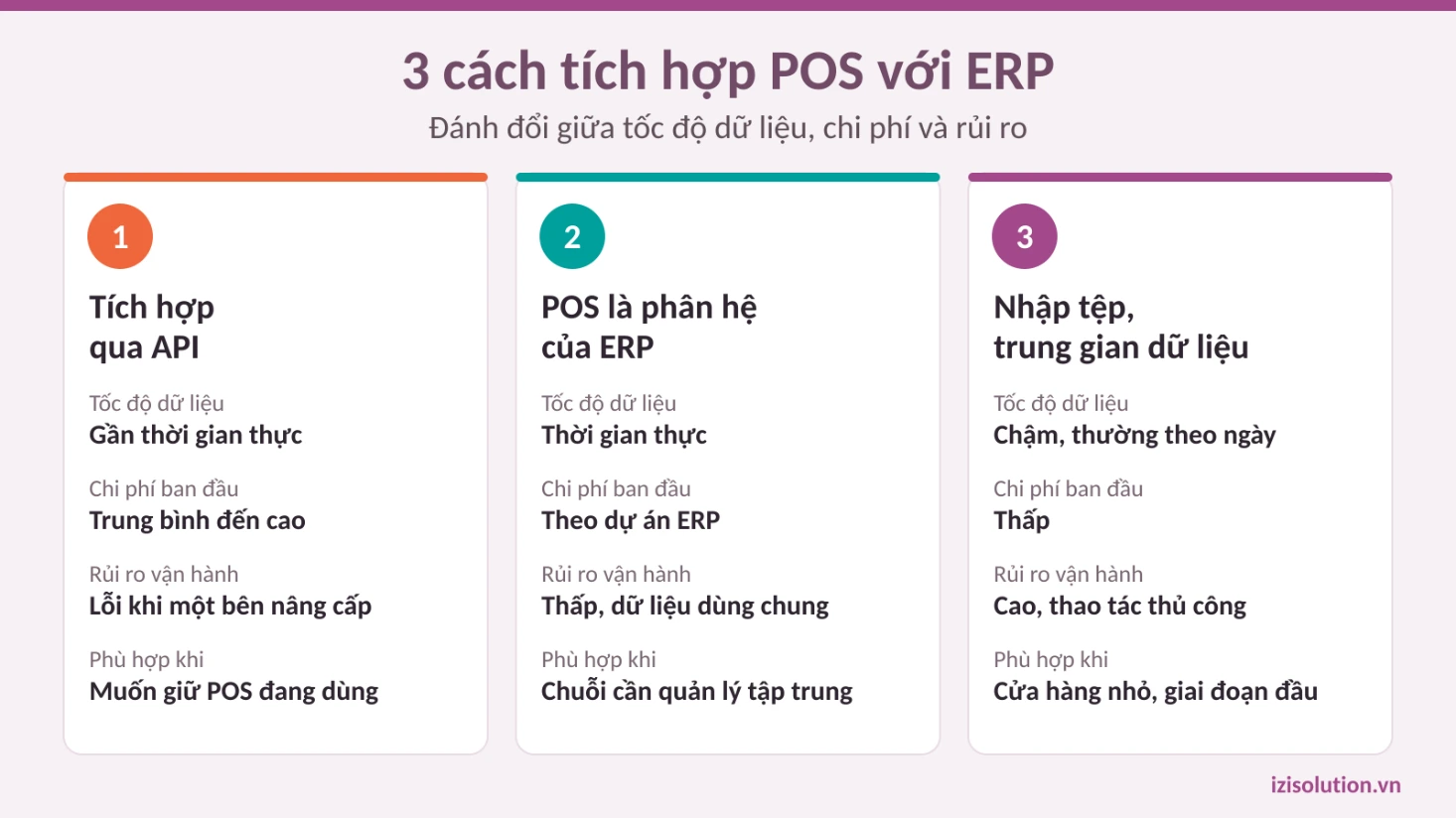 3 cách tích hợp POS với ERP: qua API, POS là phân hệ ERP, nhập tệp dữ liệu